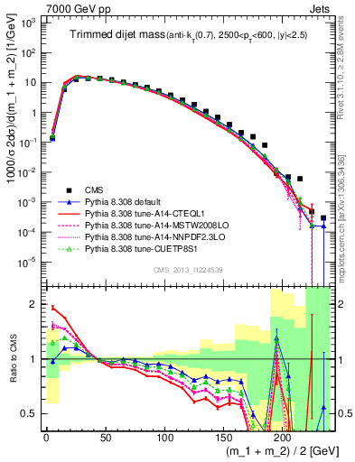 Plot of jj.m.trim in 7000 GeV pp collisions