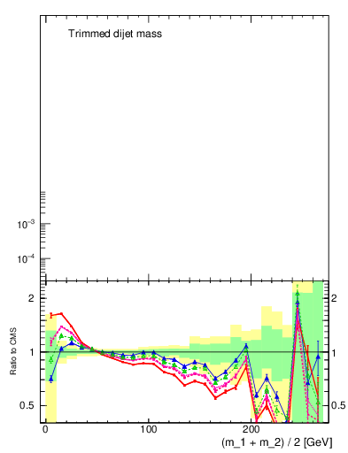 Plot of jj.m.trim in 7000 GeV pp collisions