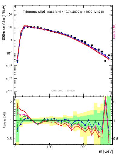 Plot of jj.m.trim in 7000 GeV pp collisions