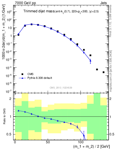 Plot of jj.m.trim in 7000 GeV pp collisions