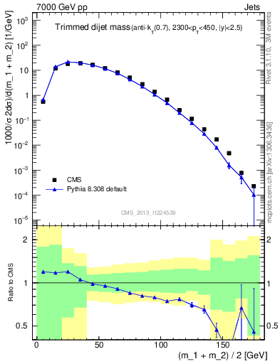 Plot of jj.m.trim in 7000 GeV pp collisions