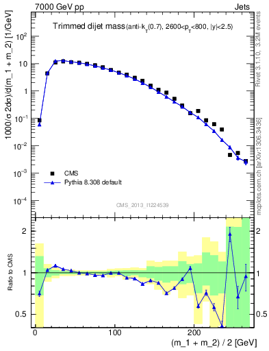 Plot of jj.m.trim in 7000 GeV pp collisions