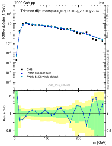 Plot of jj.m.trim in 7000 GeV pp collisions