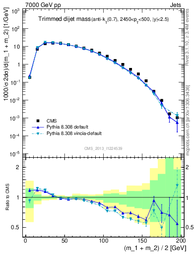 Plot of jj.m.trim in 7000 GeV pp collisions