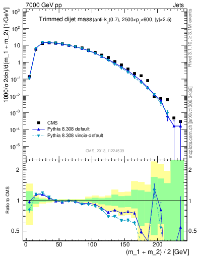 Plot of jj.m.trim in 7000 GeV pp collisions