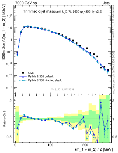 Plot of jj.m.trim in 7000 GeV pp collisions