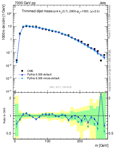 Plot of jj.m.trim in 7000 GeV pp collisions