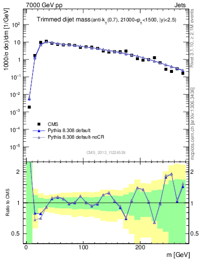 Plot of jj.m.trim in 7000 GeV pp collisions