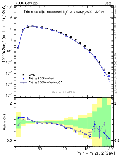 Plot of jj.m.trim in 7000 GeV pp collisions