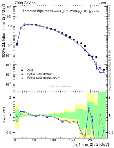 Plot of jj.m.trim in 7000 GeV pp collisions