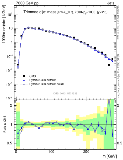 Plot of jj.m.trim in 7000 GeV pp collisions