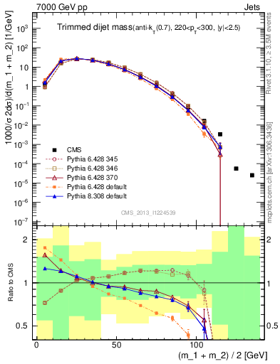 Plot of jj.m.trim in 7000 GeV pp collisions