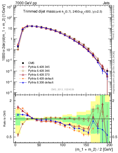 Plot of jj.m.trim in 7000 GeV pp collisions