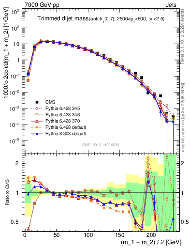 Plot of jj.m.trim in 7000 GeV pp collisions