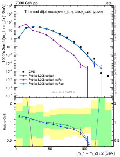 Plot of jj.m.trim in 7000 GeV pp collisions