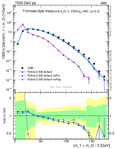 Plot of jj.m.trim in 7000 GeV pp collisions