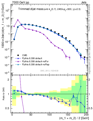 Plot of jj.m.trim in 7000 GeV pp collisions