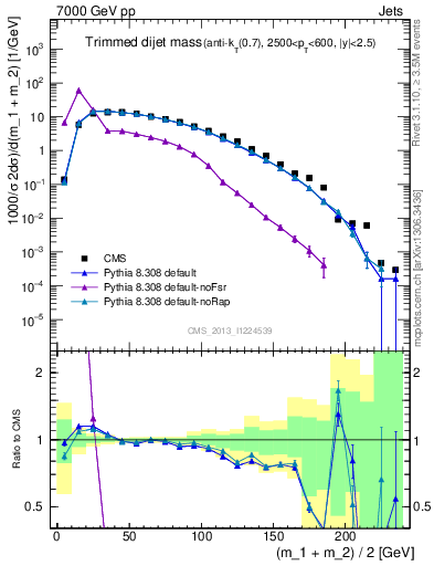 Plot of jj.m.trim in 7000 GeV pp collisions