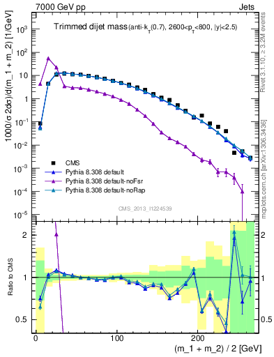 Plot of jj.m.trim in 7000 GeV pp collisions