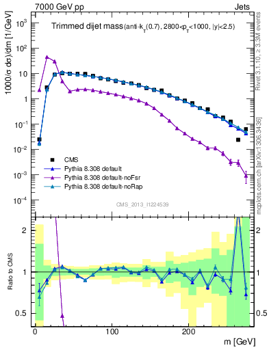 Plot of jj.m.trim in 7000 GeV pp collisions