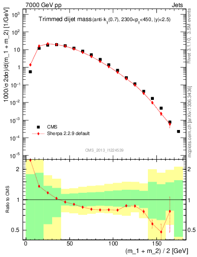 Plot of jj.m.trim in 7000 GeV pp collisions