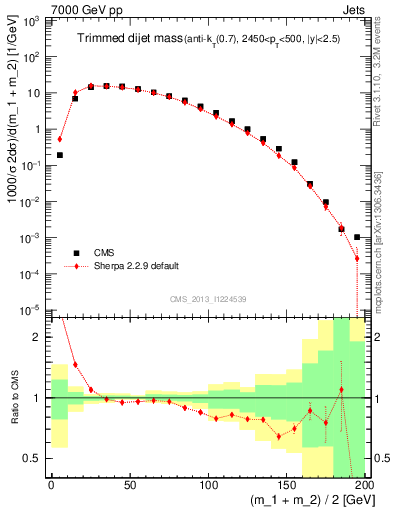 Plot of jj.m.trim in 7000 GeV pp collisions