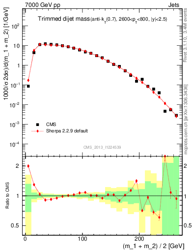 Plot of jj.m.trim in 7000 GeV pp collisions