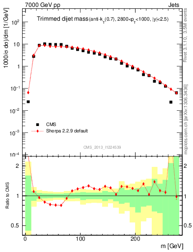 Plot of jj.m.trim in 7000 GeV pp collisions