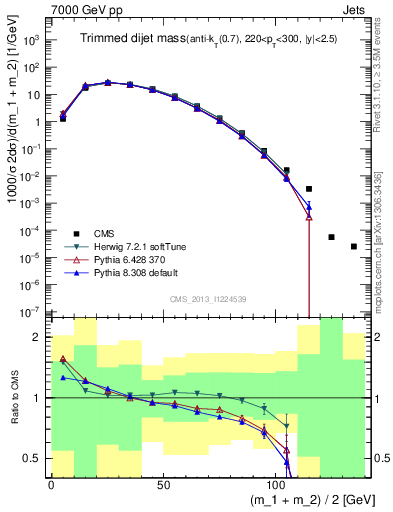 Plot of jj.m.trim in 7000 GeV pp collisions