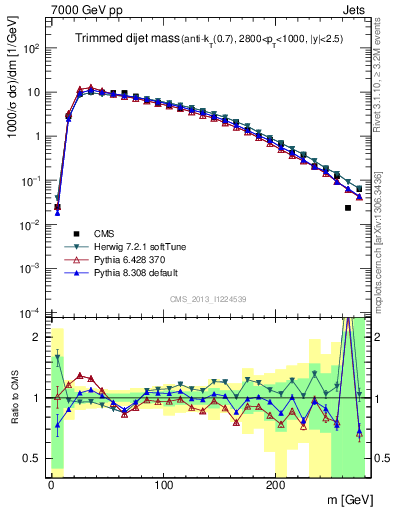 Plot of jj.m.trim in 7000 GeV pp collisions