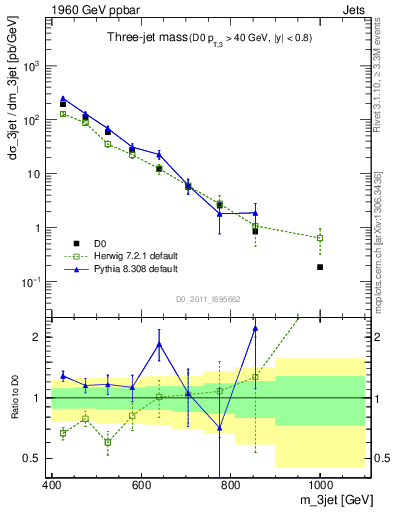 Plot of jjj.m in 1960 GeV ppbar collisions