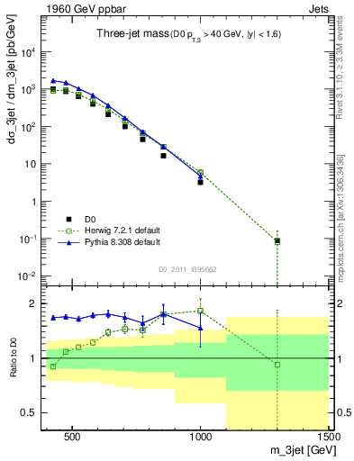 Plot of jjj.m in 1960 GeV ppbar collisions