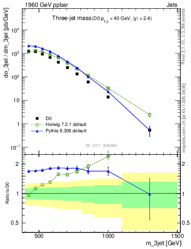 Plot of jjj.m in 1960 GeV ppbar collisions