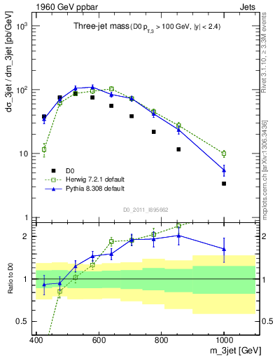 Plot of jjj.m in 1960 GeV ppbar collisions