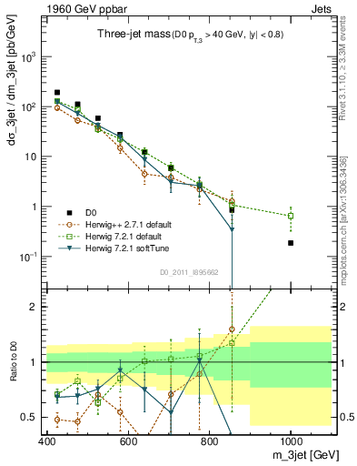 Plot of jjj.m in 1960 GeV ppbar collisions