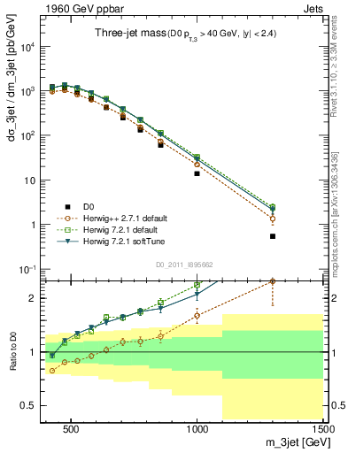 Plot of jjj.m in 1960 GeV ppbar collisions