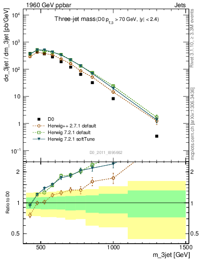 Plot of jjj.m in 1960 GeV ppbar collisions