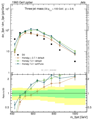 Plot of jjj.m in 1960 GeV ppbar collisions