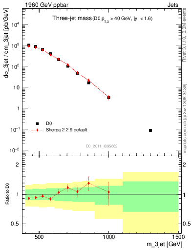 Plot of jjj.m in 1960 GeV ppbar collisions