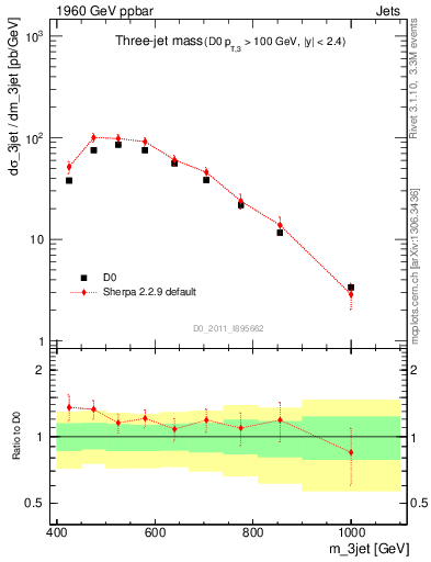 Plot of jjj.m in 1960 GeV ppbar collisions