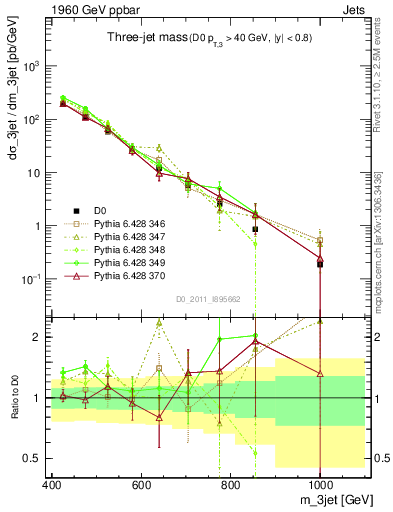 Plot of jjj.m in 1960 GeV ppbar collisions