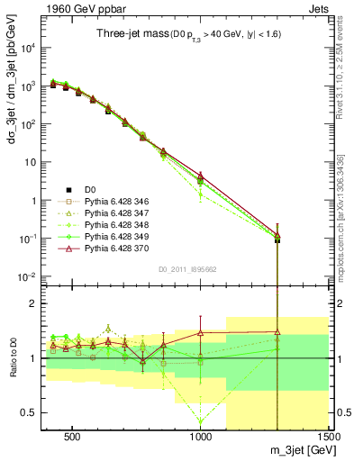 Plot of jjj.m in 1960 GeV ppbar collisions