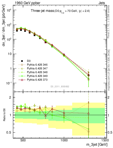 Plot of jjj.m in 1960 GeV ppbar collisions