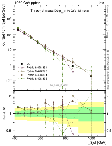 Plot of jjj.m in 1960 GeV ppbar collisions