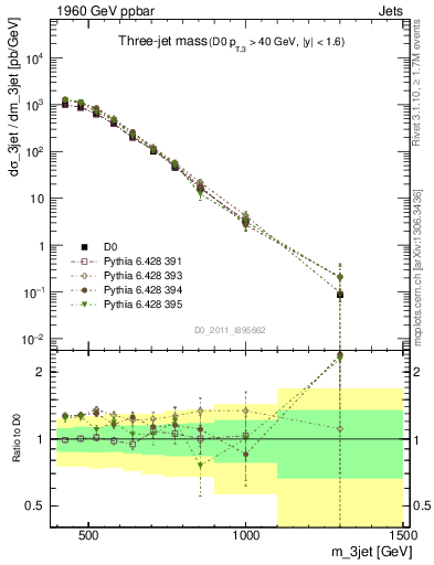 Plot of jjj.m in 1960 GeV ppbar collisions