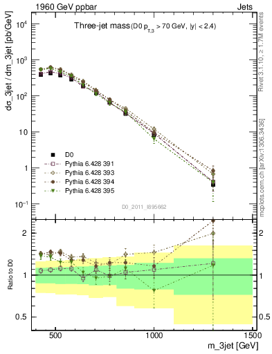 Plot of jjj.m in 1960 GeV ppbar collisions