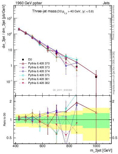 Plot of jjj.m in 1960 GeV ppbar collisions