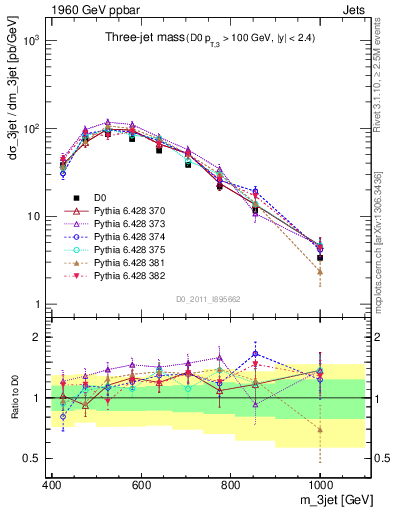 Plot of jjj.m in 1960 GeV ppbar collisions