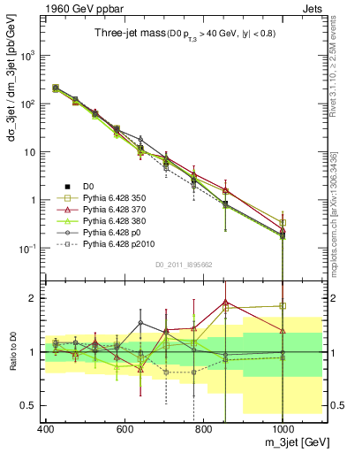 Plot of jjj.m in 1960 GeV ppbar collisions