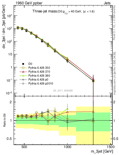 Plot of jjj.m in 1960 GeV ppbar collisions